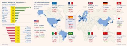 Las principales Bolsas y el balance del Ibex en la semana a 4 de septiembre