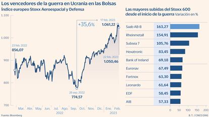 Subidas Stoxx Aeronaval y defensa Gráfico