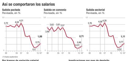 Salarios pactados