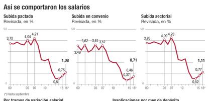 Salarios pactados