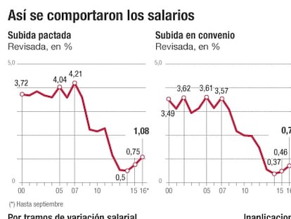 Los salarios pactados se desaceleran por cuarto mes