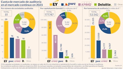 Cuota de mercado de auditoría en el mercado continuo en 2023