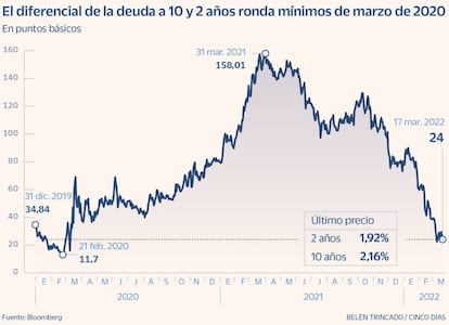 El diferencial de la deuda a 10 y 2 años ronda mínimos de marzo de 2020