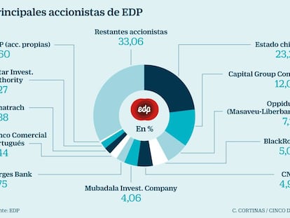 EDP insiste en que el precio de la opa china es insuficiente y pide más información