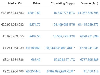 La demencial burbuja de las criptodivisas