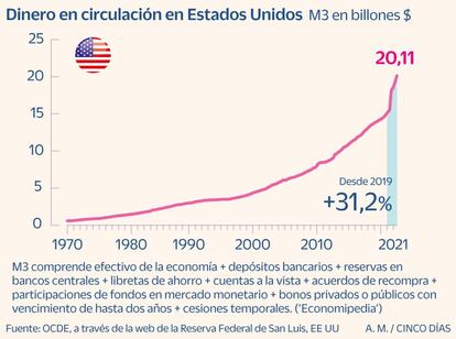 Dinero en circulación en EE UU