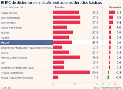 El IPC de diciembre en los alimentos considerados básicos
