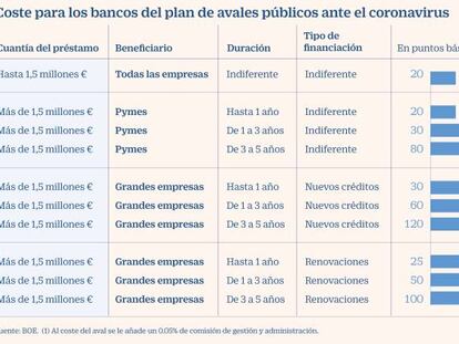 El ICO tendrá que autorizar los avales sobre préstamos de más de 50 millones