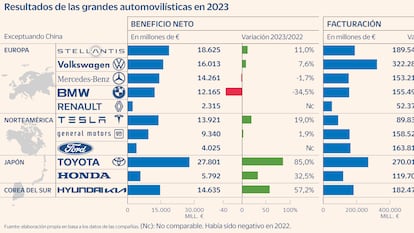 Toyota se afianza como la mayor automovilística en beneficios y ventas en el mundo en 2023