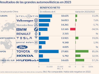 Toyota se afianza como la mayor automovilística en beneficios y ventas en el mundo en 2023