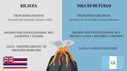 Diferencias entre el Volcán de Fuego y el Kilauea.