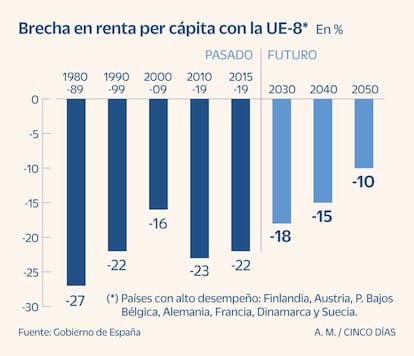 Plan España 2050: renta per cápita