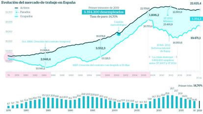 Evolución de la EPA desde 1976