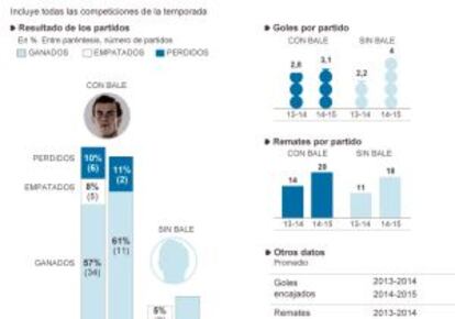 GRÁFICO: El Madrid con y sin Bale.