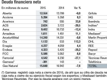 Las empresas que más aumentan su deuda y las que más la reducen