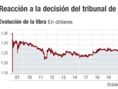 La libra aplaude el posible retraso del 'brexit' y registra su mayor subida intradía desde julio