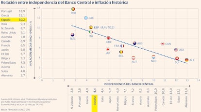 Relación independencia Banco Central e inflación Gráfico