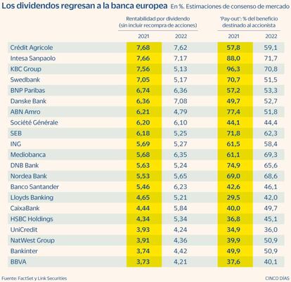 Dividendos de la banca europea para 2021 y 2022