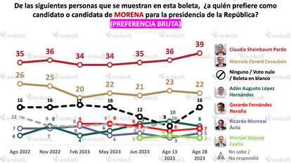 Evolución de la preferencia electoral de las 'corcholatas' de Morena.