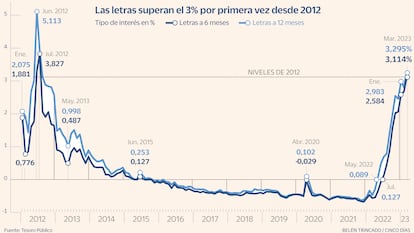 Tipos interés Letrs del tesoro Gráfico