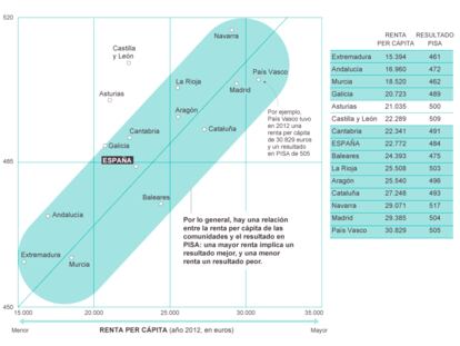 Relación entre la renta per cápita y los resultados de Pisa