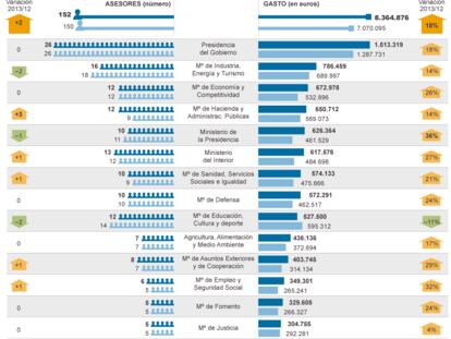 Gasto en asesoramiento del presidente de Gobierno y los ministerios