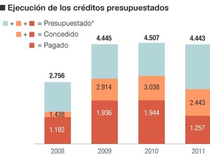 El crédito concedido a actividades de I+D+i sube por primera vez en tres años