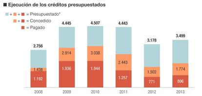 Financiación a la I+D+i