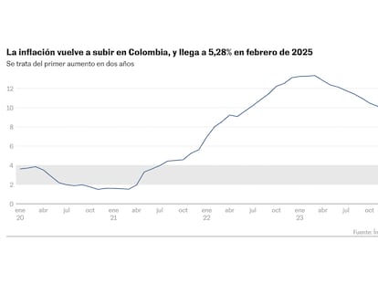 La inflación en Colombia cambia de tendencia: sube a 5,28% en febrero