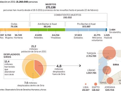 270.000 muertos en Siria tras cinco años de guerra