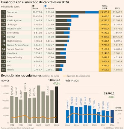 Mercado de capitales 2024 Gráfico