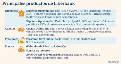 Productos ofrecidos por Liberbank a 9 de octubre de 2020