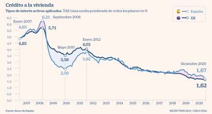 Crédito a la vivienda