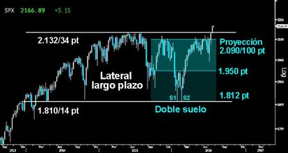 UNA PROYECCIÓN DEL 18%. La superación del gran Lateral del medio/largo plazo en el S&P 500 activa una proyección para los próximos meses/años que debería alcanzar los 2.525 puntos. Corresponde a la altura del citado Lateral. La conquista de los máximos históricos y la entrada en subida libre absoluta debe ratificarse a cierre mensual de julio.