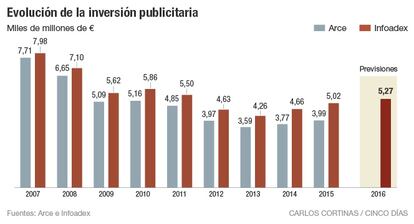 Evolución de la inversión publicitaria