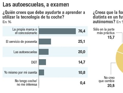 Las autoescuelas, a examen