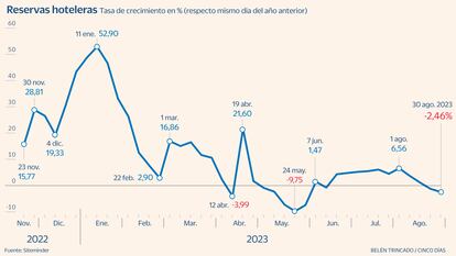 Reservas hoteleras Gráfico