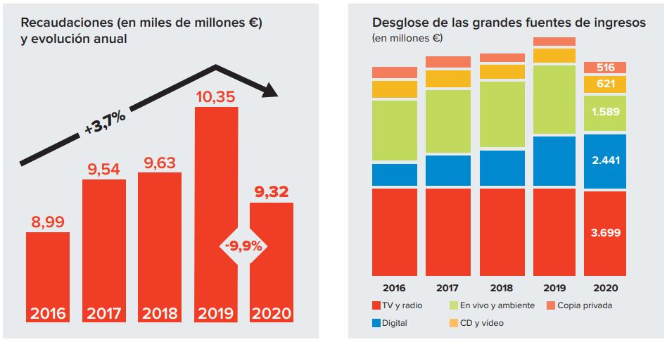 Evolución anual de la recaudación internacional por los derechos de creadores.