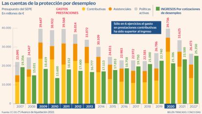 Las cuentas de al protección por desempleo