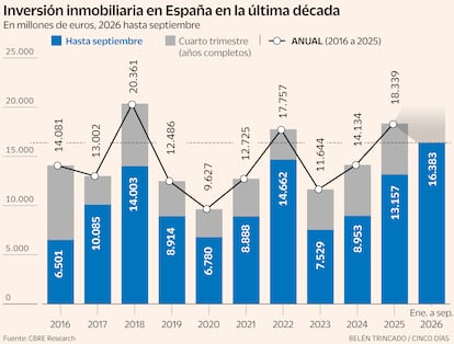 Fuente: CBRE