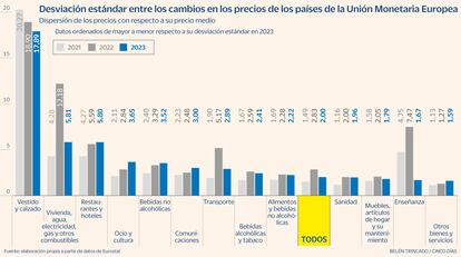 Desviación estándar precios Gráfico