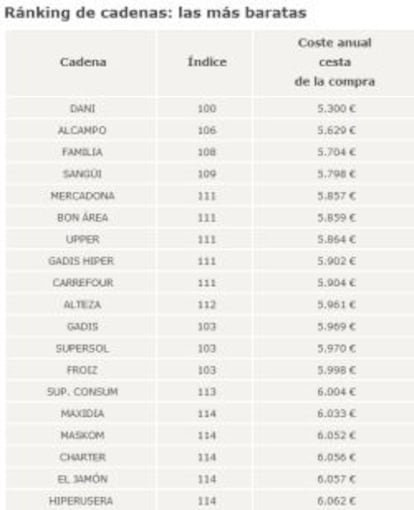 La lista de las cadenas de supermercados más baratas.