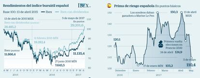 Ibex euro y primas