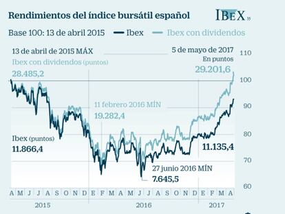 Ibex euro y primas