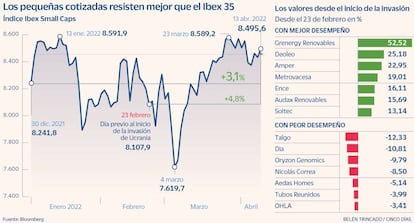 Las pequeñas cotizadas resisten mejor que el Ibex 35