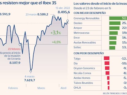 Los pequeños valores duplican la subida del Ibex con el tirón de las renovables