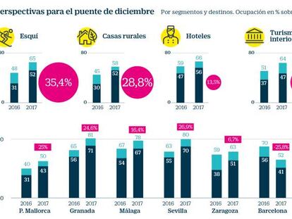 El adelanto de la temporada de esquí y el ‘acueducto’ disparan la llegada de turistas