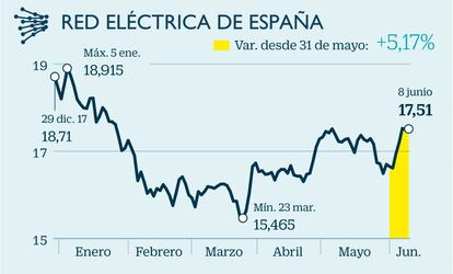 Red Eléctrica es otra de las compañías que depende mucho de la regulación y que, además, tiene en su accionariado al Estado, con un 20% de participación. Los analistas consideran que el cambio en el Ejecutivo no afectará especialmente a su cotización y mantienen una recomendación positiva, después de que S&P mantuviera su calificación crediticia. La compañía está pendiente de la compra de Hispasat a Abertis, lo que le permitirá diversificar sus ingresos. El mercado valora su generosa política de reparto de dividendos.