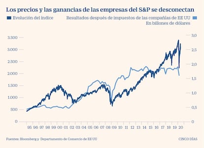 Evolución del S&P500 y de las ganancias de sus empresas