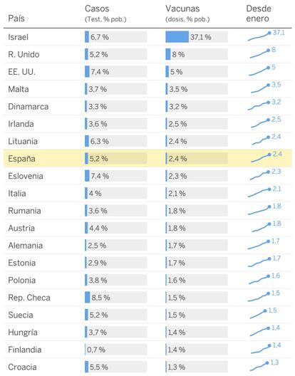 <a href="//www.datawrapper.de/_/OGo0c/">Aquí se pueden ver los datos para otros países</a>.